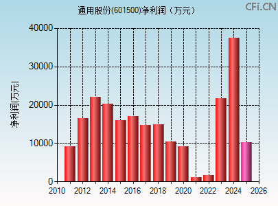 601500财务指标图