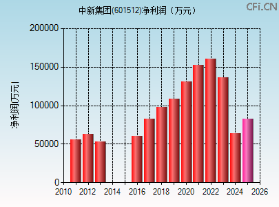 601512财务指标图 601512财务指标图