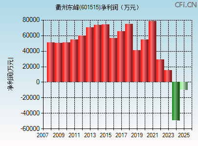 601515财务指标图 601515财务指标图