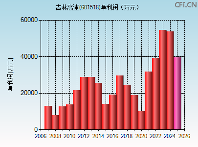601518财务指标图