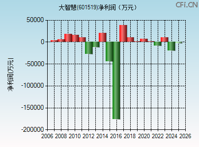 601519财务指标图 601519财务指标图