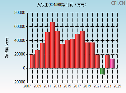 601566财务指标图