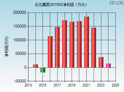 601568财务指标图