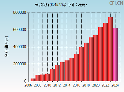 601577财务指标图