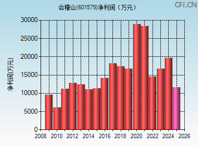 601579财务指标图 601579财务指标图