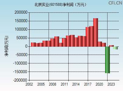 601588财务指标图