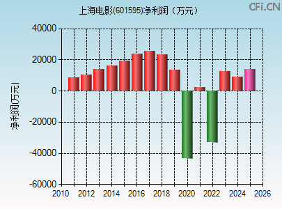 601595财务指标图