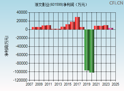 601599财务指标图