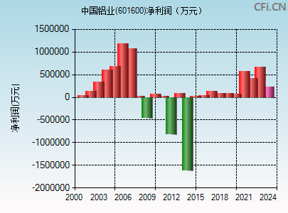 601600财务指标图