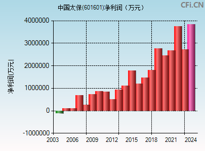 601601财务指标图