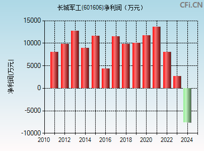 601606财务指标图