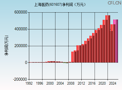 601607财务指标图