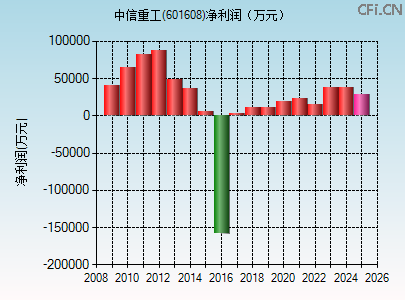 601608财务指标图 601608财务指标图