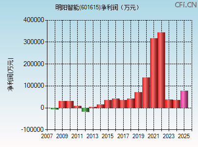 601615财务指标图