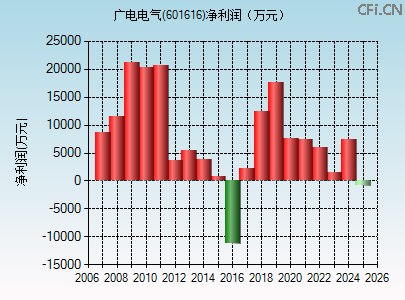 601616财务指标图