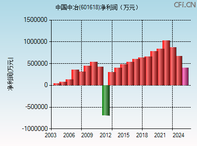 601618财务指标图