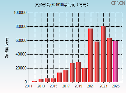 601619财务指标图