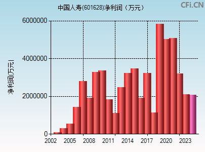 601628财务指标图