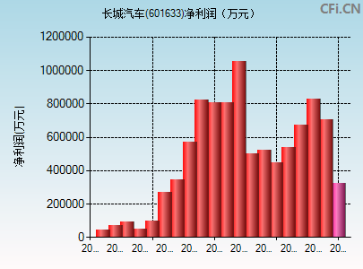 601633财务指标图