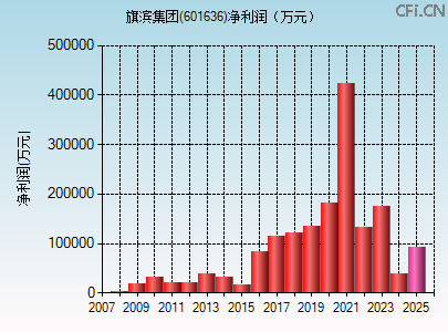 601636财务指标图