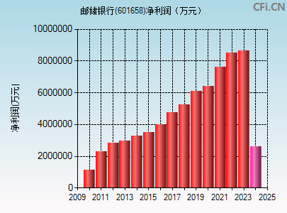 601658财务指标图