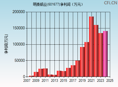 601677财务指标图