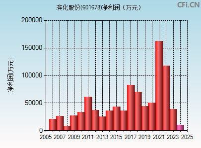 601678财务指标图