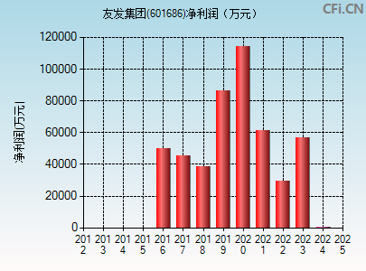 601686财务指标图