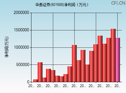 601688财务指标图 601688财务指标图
