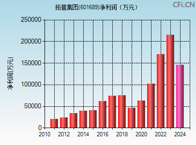 601689财务指标图