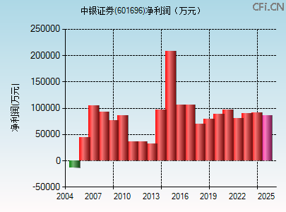 601696财务指标图 601696财务指标图