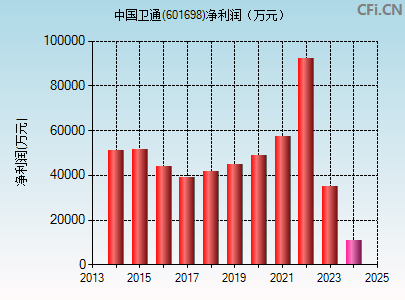 601698财务指标图