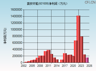 601699财务指标图