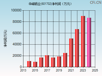 601702财务指标图