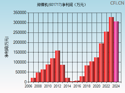 601717财务指标图