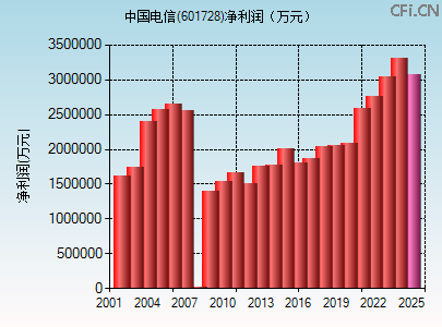 601728财务指标图