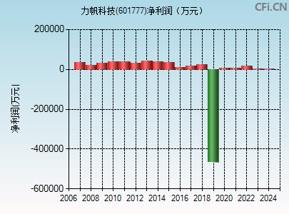 601777财务指标图