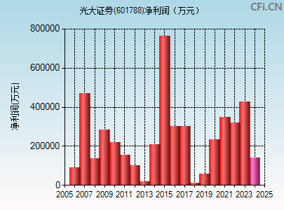 601788财务指标图