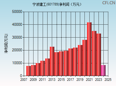 601789财务指标图