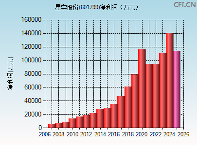 601799财务指标图 601799财务指标图