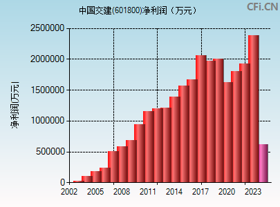 601800财务指标图