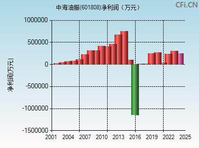 601808财务指标图