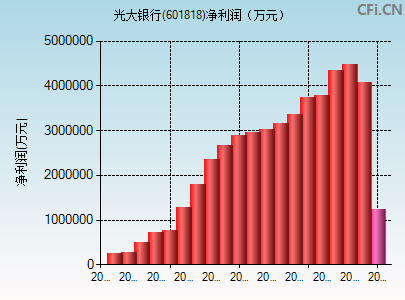 601818财务指标图