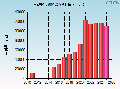 601827财务指标图 601827财务指标图
