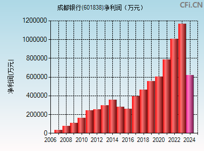 601838财务指标图