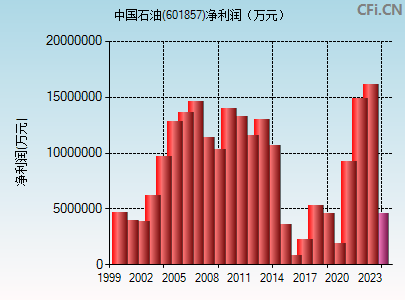 601857财务指标图