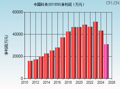 601858财务指标图 601858财务指标图