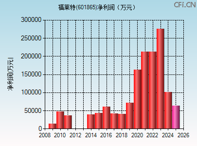 601865财务指标图 601865财务指标图