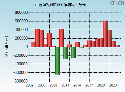 601866财务指标图