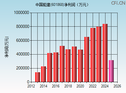 601868财务指标图
